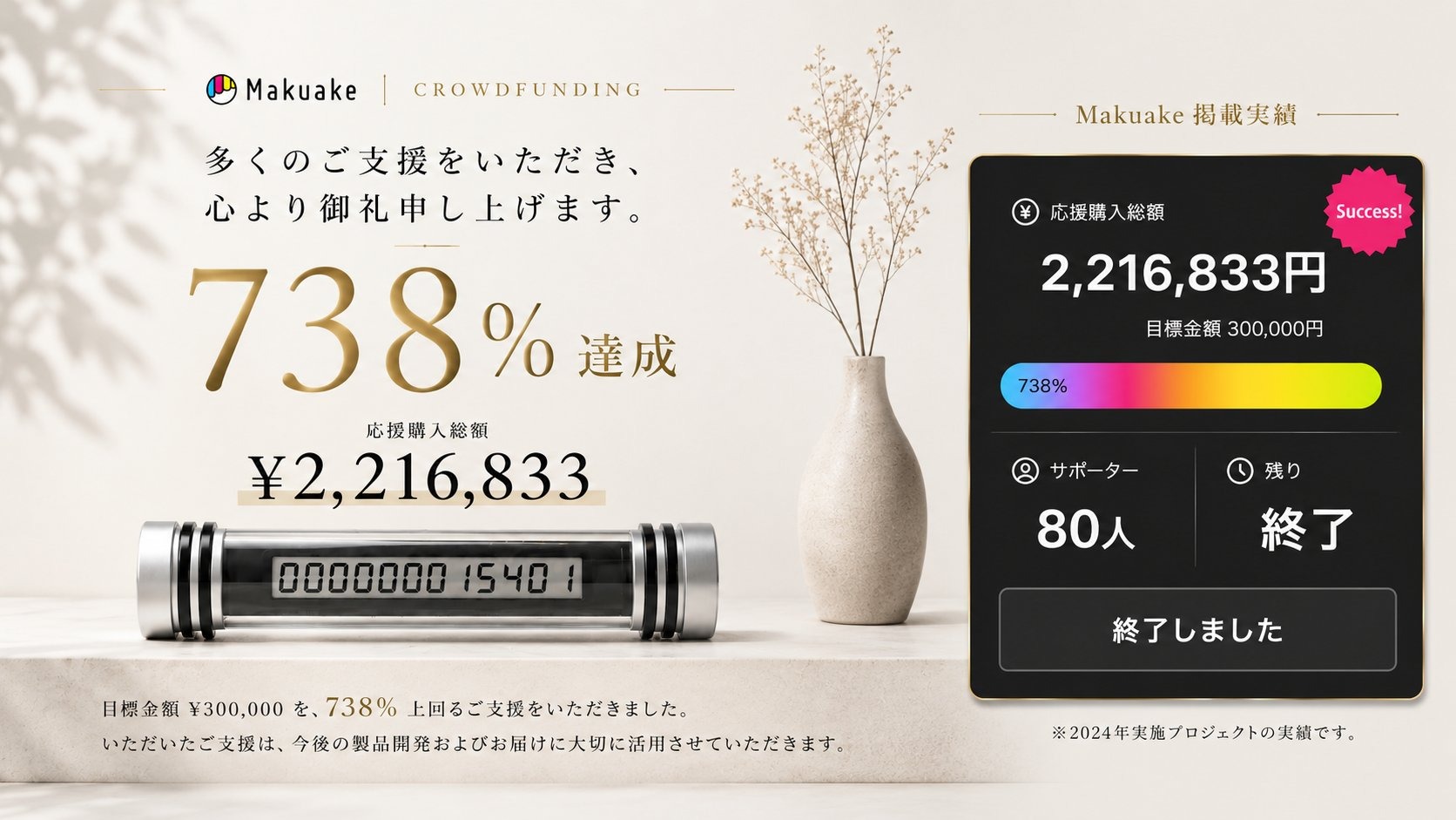 Makuakeで738%達成